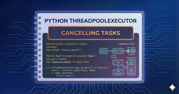 Python ThreadPoolExecutor - Cancelling Tasks